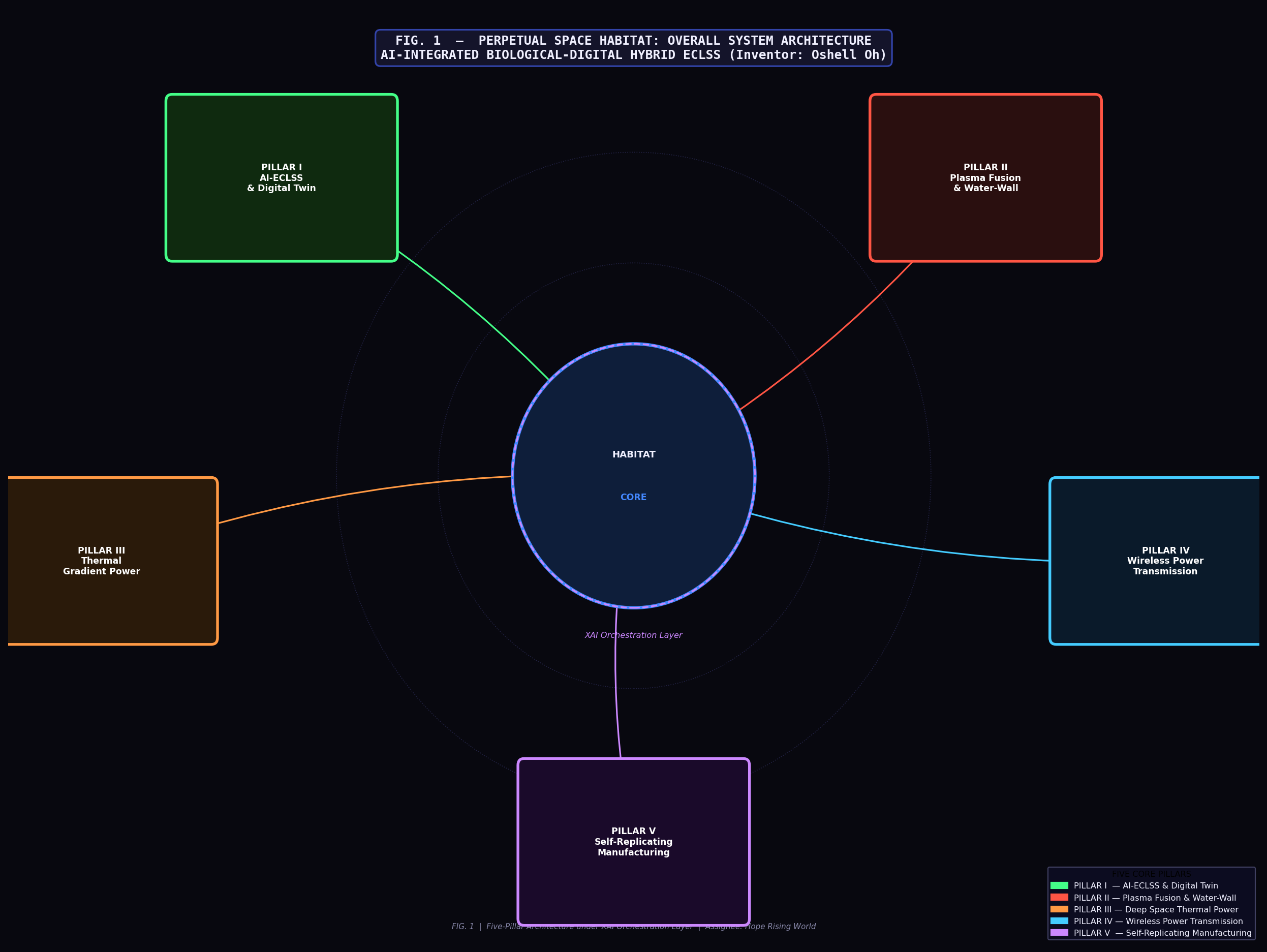 Figure 1: Overall system architecture with five pillars and an XAI orchestration layer.