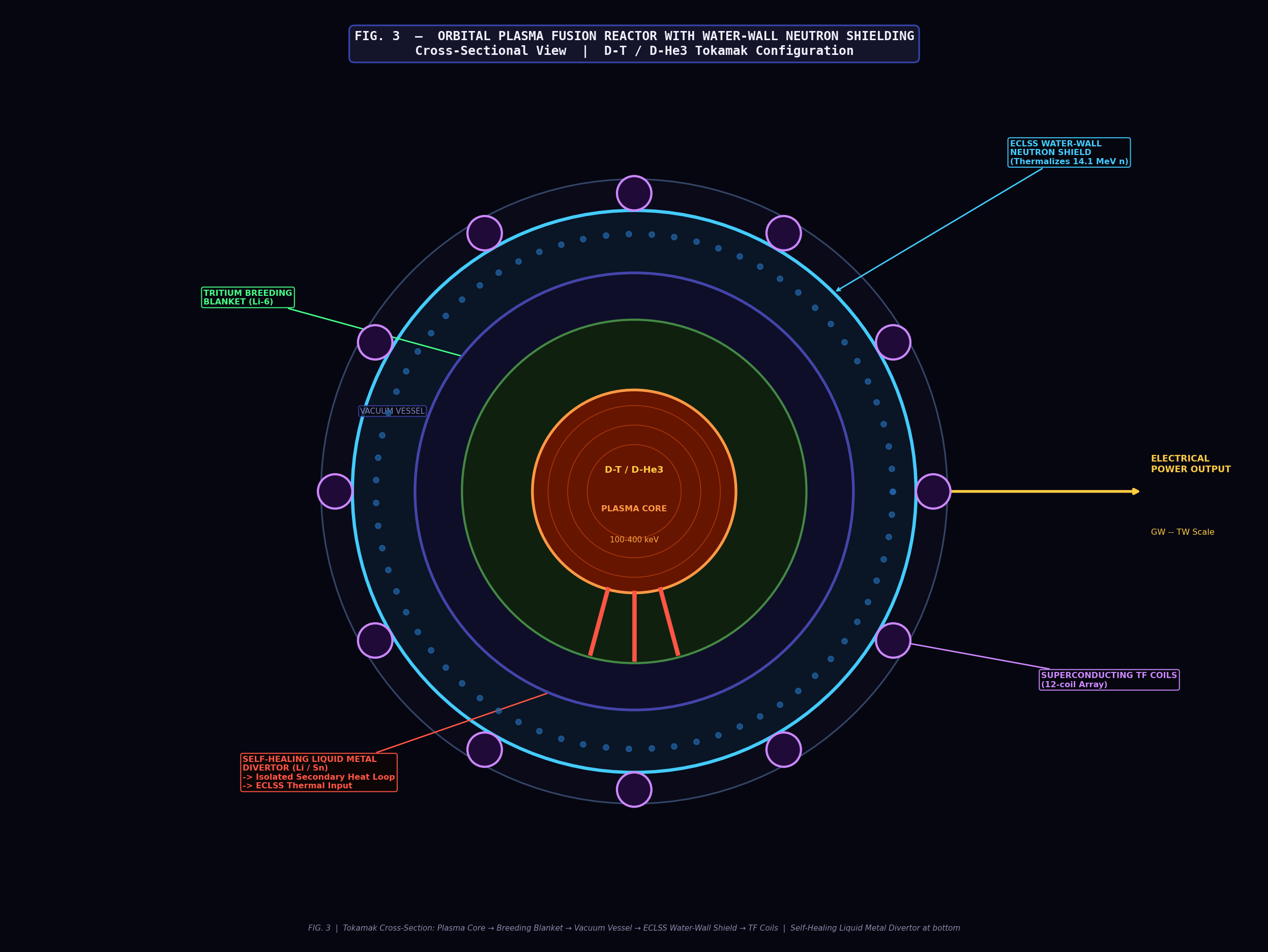 Figure 3: Orbital plasma fusion reactor cross-section with water-wall neutron shielding.