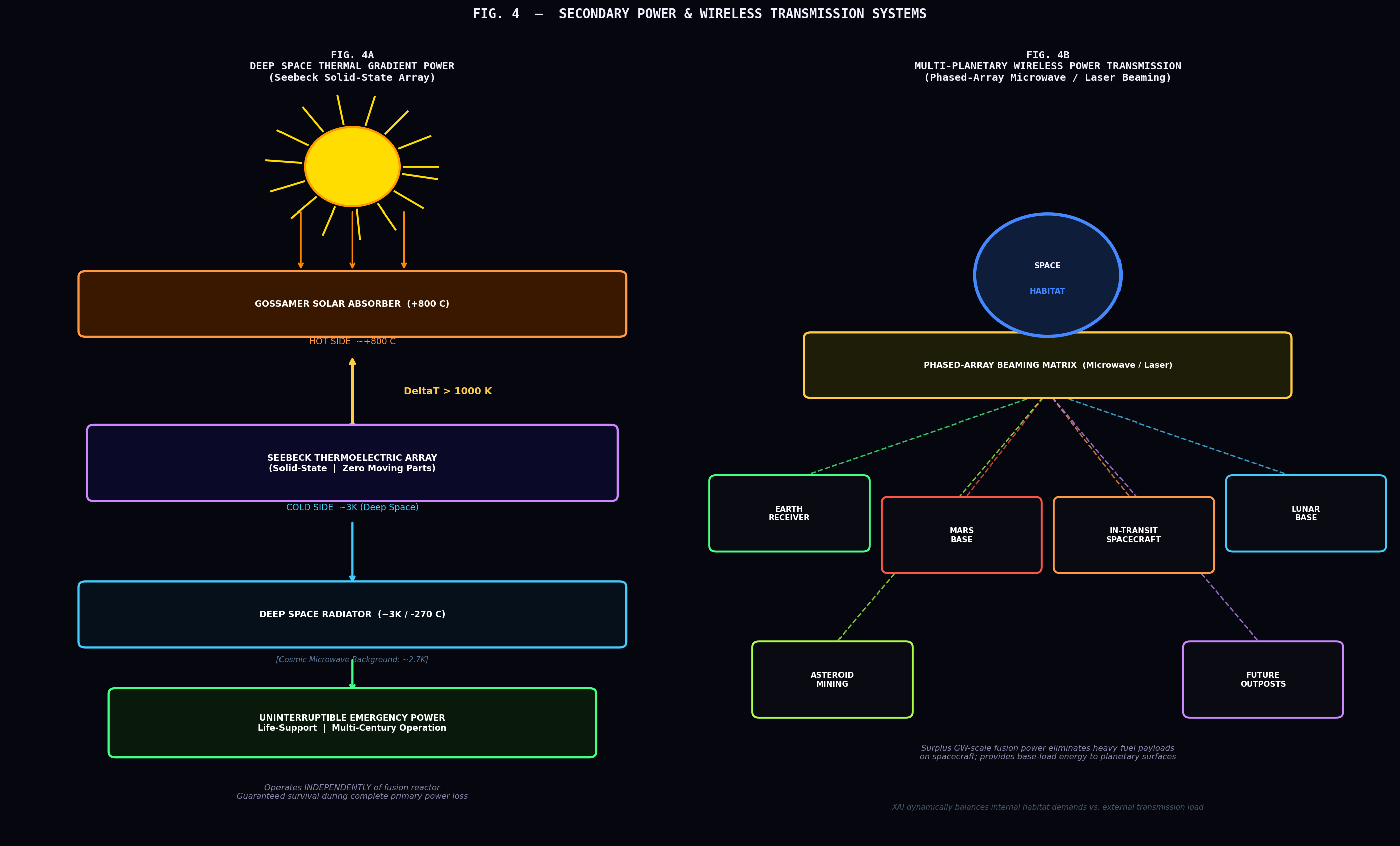 Figure 4: Deep space thermal gradient power and multi-planetary wireless transmission matrix.