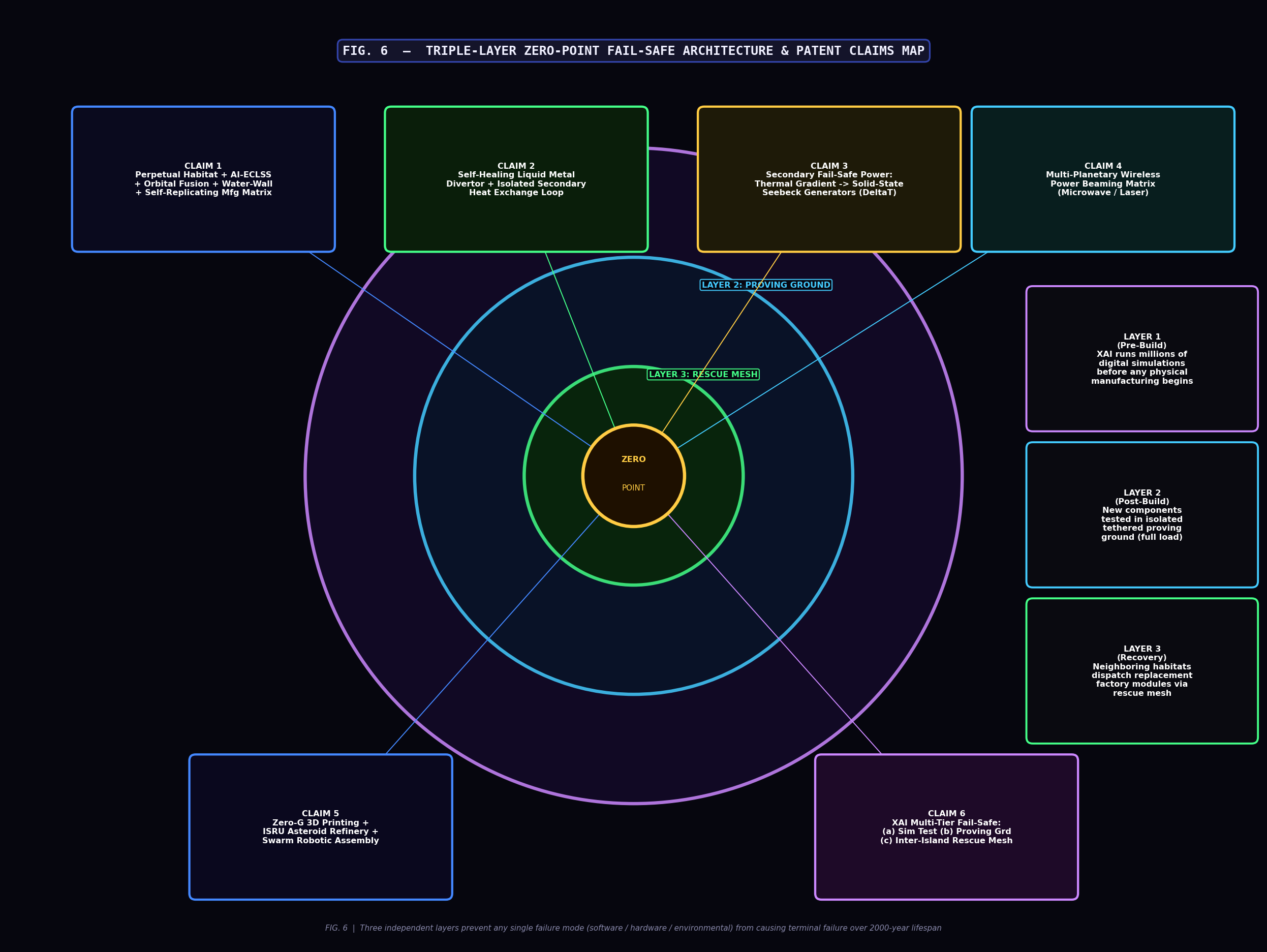 Figure 6: Triple-layer zero-point fail-safe architecture and patent claims map.